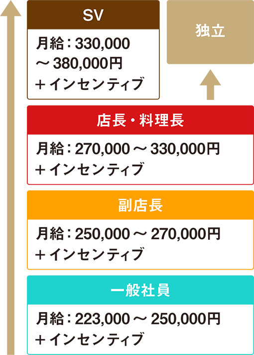 キャリアアップイメージ